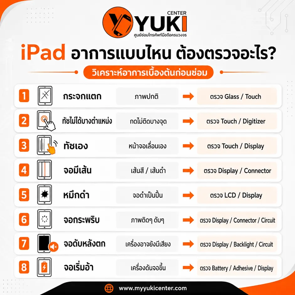 อินโฟกราฟิกเช็กอาการ iPad ก่อนซ่อม เช่น ทัชไม่ได้ จอมีเส้น จอกระพริบ จออ้า และจุดที่ควรตรวจ