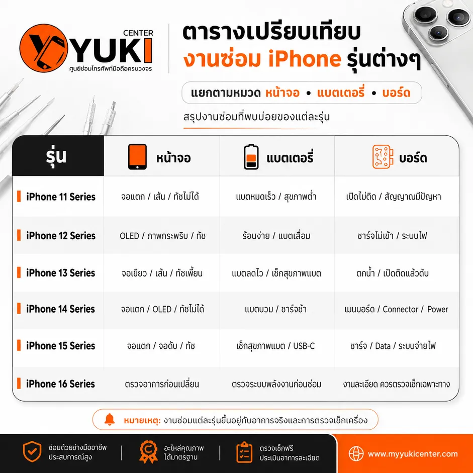 ตารางเปรียบเทียบงานซ่อม iPhone รุ่น 11 ถึง 16 ทั้งหน้าจอ แบตเตอรี่ และเมนบอร์ด Yuki Center