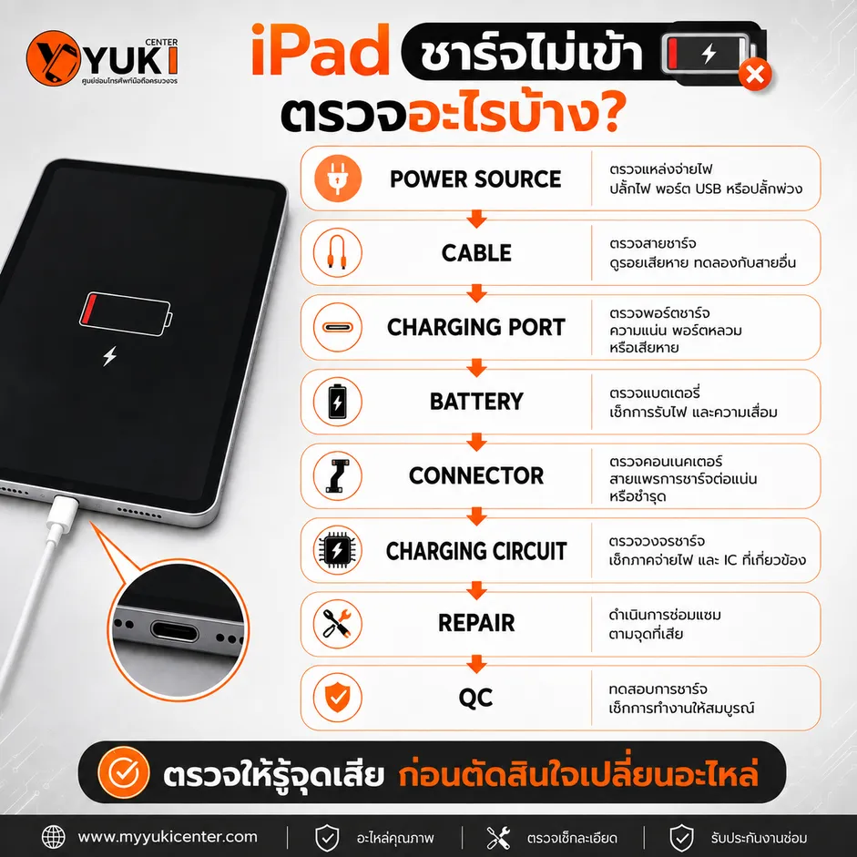 iPad ชาร์จไม่เข้า ชาร์จช้า ขั้นตอนตรวจพอร์ต แบตเตอรี่ วงจรชาร์จก่อนซ่อม