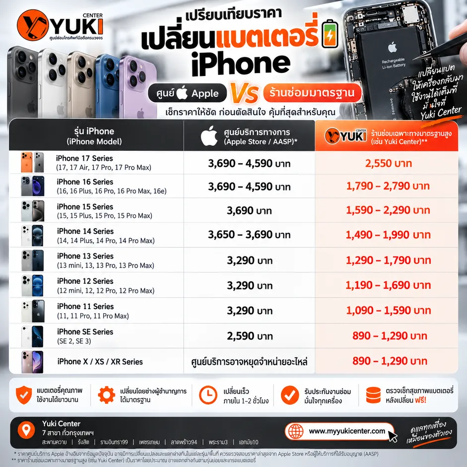 ตารางเปรียบเทียบราคาเปลี่ยนแบต iPhone 2026 ระหว่างศูนย์ Apple และร้านซ่อม Yuki Center แยกตามรุ่น