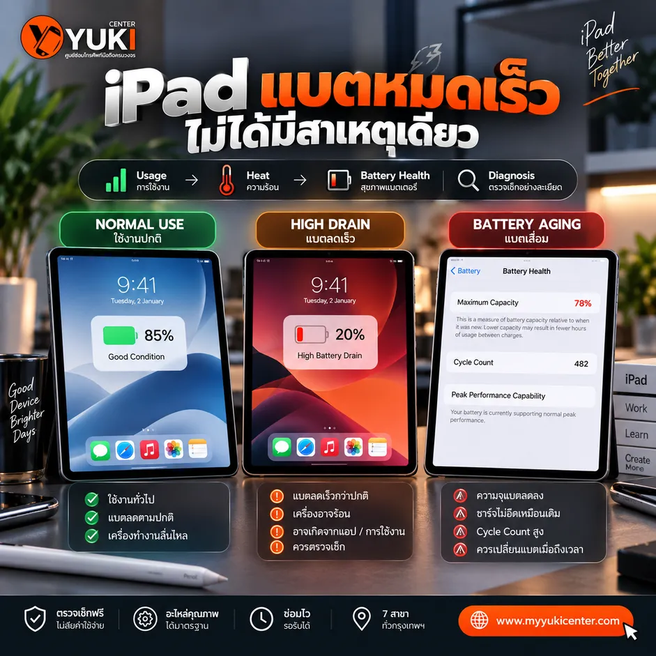 iPad แบตหมดเร็ว ไม่ได้มีสาเหตุเดียว เปรียบเทียบการใช้งานปกติ แบตไหลเร็ว และ Battery Health เสื่อม