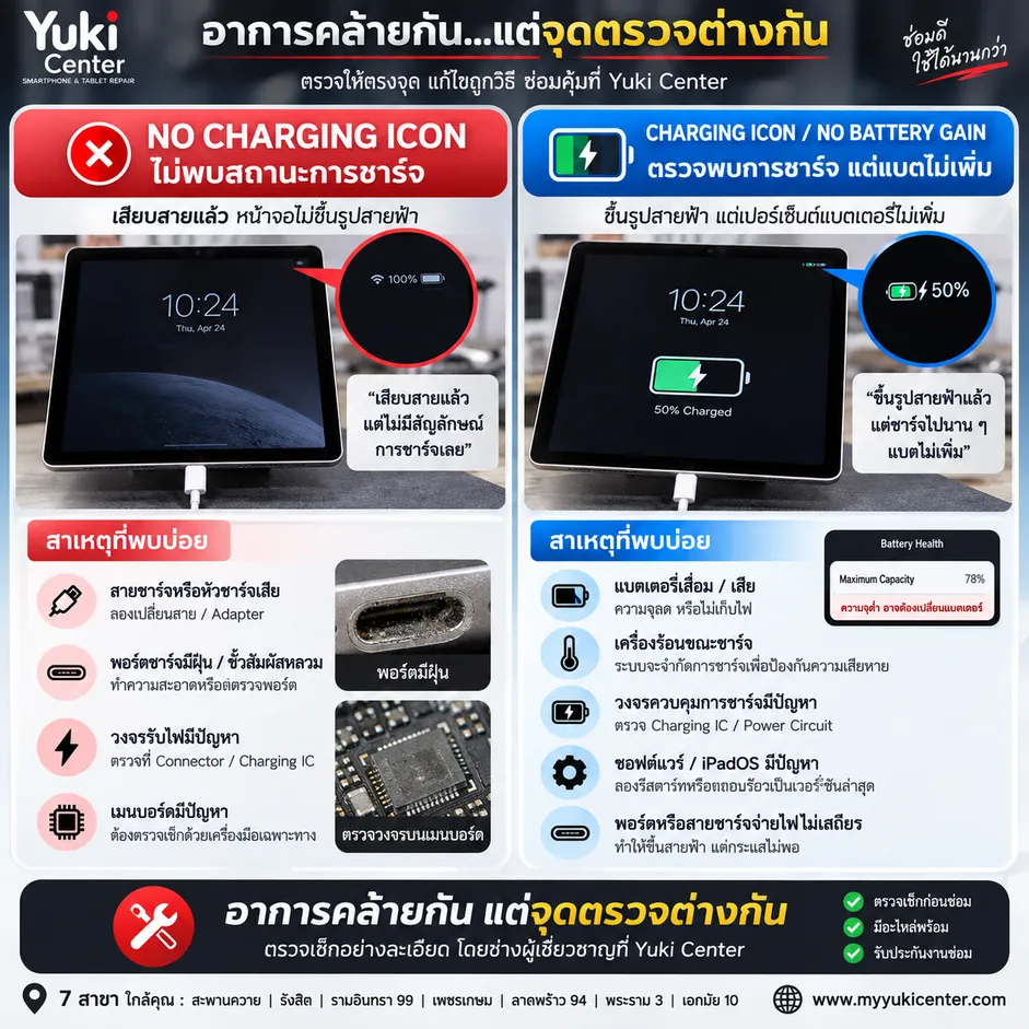 Infographic เปรียบเทียบ iPad ไม่ขึ้นรูปสายฟ้ากับขึ้นรูปสายฟ้าแต่แบตไม่เพิ่ม พร้อมสาเหตุสายชาร์จ พอร์ต แบตเตอรี่ และวงจรชาร์จ