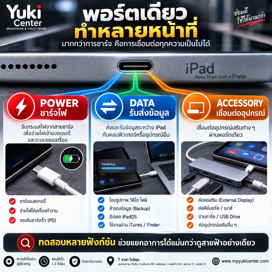 Infographic พอร์ตชาร์จ iPad USB-C ทำหน้าที่ชาร์จไฟ รับส่งข้อมูล และเชื่อมต่ออุปกรณ์เสริม พร้อมแนวทางตรวจเมื่อ iPad ชาร์จไม่เข้า