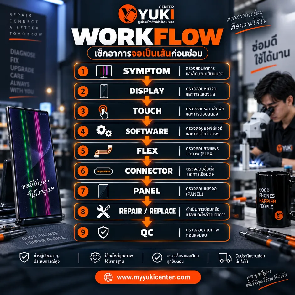 Workflow เช็ก Samsung จอเป็นเส้น 9 ขั้นตอน ตั้งแต่ Symptom Display Touch Software Flex Connector Panel ถึง Repair และ QC