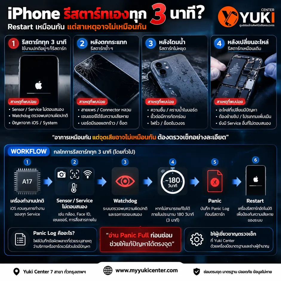 iPhone รีสตาร์ททุก 3 นาที หลังตก โดนน้ำ หรือเปลี่ยนอะไหล่ วิเคราะห์ Panic Full และ Watchdog ก่อนซ่อม