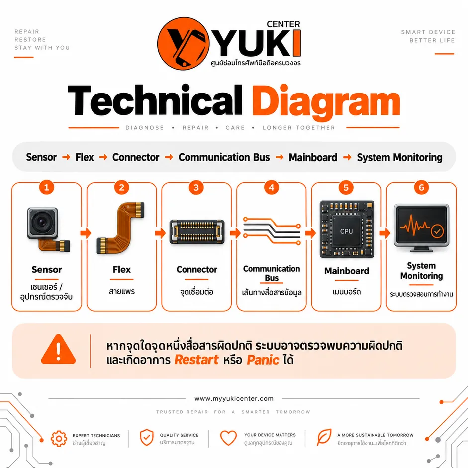 Technical Diagram iPhone แสดง Sensor Flex Connector Communication Bus Mainboard และ System Monitoring สำหรับวิเคราะห์ Panic Full