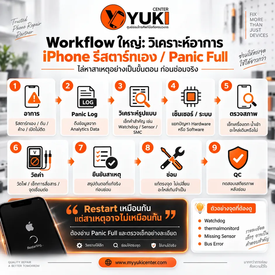 Workflow วิเคราะห์ iPhone รีสตาร์ทเองและ Panic Full ตั้งแต่ Panic Log ตรวจ Sensor วัดค่า ยืนยันสาเหตุ ซ่อม และ QC