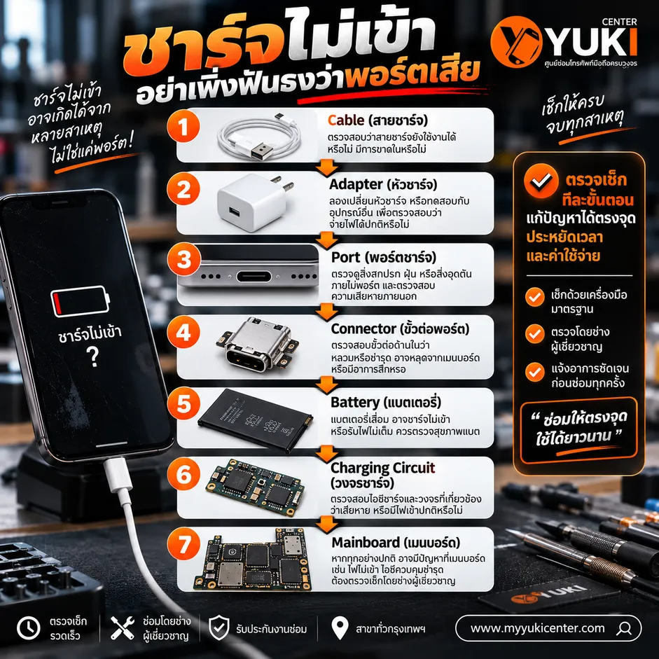 มือถือชาร์จไม่เข้า ตรวจสายชาร์จ อะแดปเตอร์ พอร์ต แบตเตอรี่ และวงจรชาร์จก่อนซ่อม